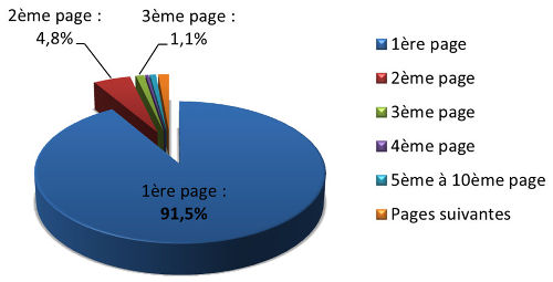 Pourcentage de visites suivant le positionnement Google